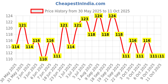 flipkart.com czech Straight Drinking Straw czech Price History Graph from 30 May 2025 to 11 Oct 2025