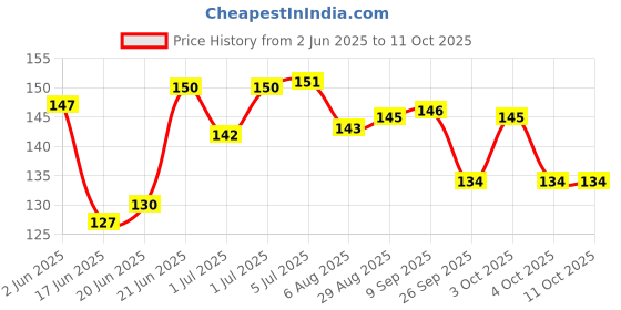 flipkart.com czech Straight Drinking Straw czech Price History Graph from 2 Jun 2025 to 10 Oct 2025