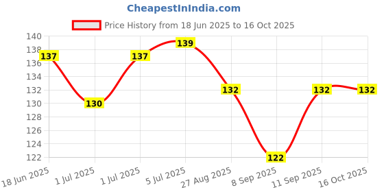 flipkart.com czech Straight Drinking Straw czech Price History Graph from 18 Jun 2025 to 16 Oct 2025