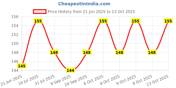 flipkart.com czech Straight Drinking Straw czech Price History Graph from 21 Jun 2025 to 13 Oct 2025