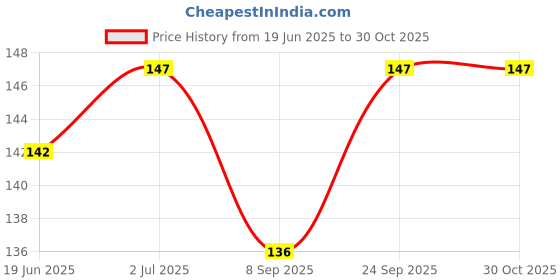 flipkart.com czech Straight Drinking Straw czech Price History Graph from 19 Jun 2025 to 30 Oct 2025