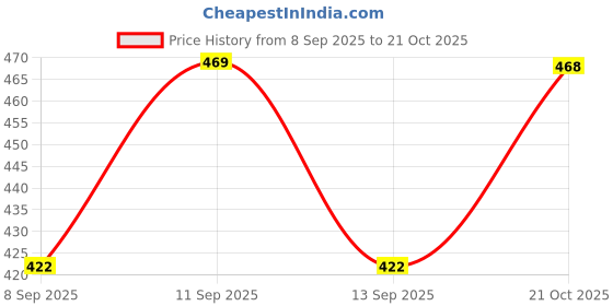 flipkart.com czub Women Viscose Rayon Kurta Pant Dupatta Set czub Price History Graph from 8 Sep 2025 to 21 Oct 2025
