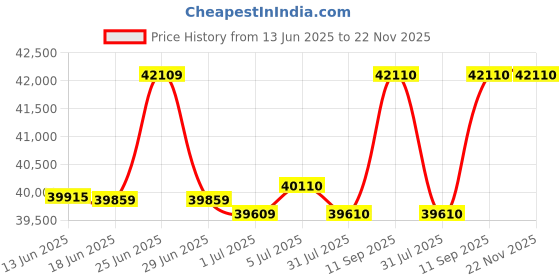 flipkart.com Czur ET18 PRO Book Scanner Corded Portable Scanner Price History Graph from 13 Jun 2025 to 21 Nov 2025