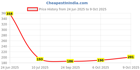 flipkart.com dan D 101 Scissors dan Price History Graph from 24 Jun 2025 to 9 Oct 2025