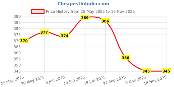 flipkart.com mandir D-118 10 Pcs Stainless Steel Socket Wrench Spanner Set Automobile Repair Tool Box Precision Sleeve Wrench Combination Hand Tool Socket Set Heavy Socket Motorcycle Box Single Sided Socket Wrench mandir Price History Graph from 25 May 2025 to 14 Nov 2025