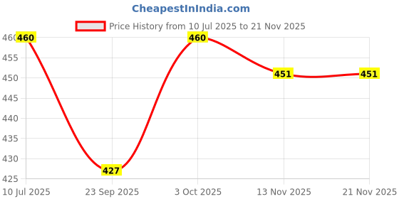 flipkart.com dan D 118 STAG Scissors dan Price History Graph from 10 Jul 2025 to 20 Nov 2025