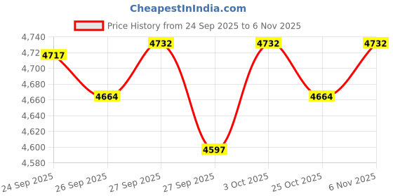 flipkart.com dodj D-12 12 INCH Active Car Bass tube With Inbuilt imported Amplifier Subwoofer dodj Price History Graph from 24 Sep 2025 to 6 Nov 2025