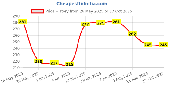 flipkart.com altis D-23/ No.2 Heavy 230 grams 230 g Cast Iron Plumb Bob altis Price History Graph from 26 May 2025 to 16 Oct 2025