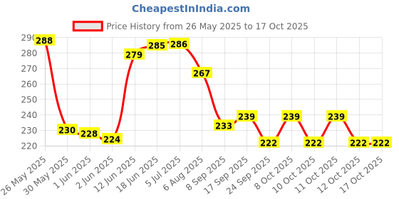 flipkart.com altis D-25/No.5 Heavy 330 grams 0.33 kg Cast Iron Plumb Bob altis Price History Graph from 26 May 2025 to 16 Oct 2025