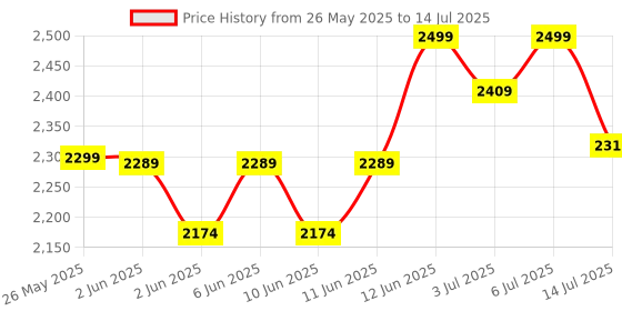 flipkart.com digimore D-341S UHF Cordless Headset Mic | 5Hrs Battery & 196ft Range for Event Microphone digimore Price History Graph from 26 May 2025 to 14 Jul 2025
