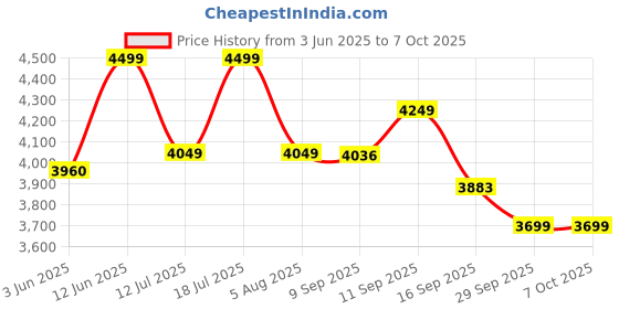 flipkart.com digimore D-350Pro UHF Dual Wireless Microphone for Party, Performances & Events Microphone digimore Price History Graph from 3 Jun 2025 to 6 Oct 2025