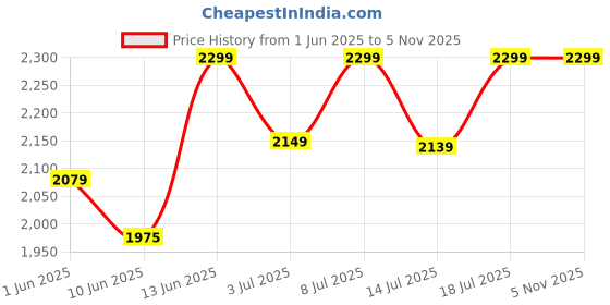 flipkart.com digimore D-500 USB Condenser Microphone Kit for Podcast, Gaming & Live Streaming Microphone digimore Price History Graph from 1 Jun 2025 to 3 Nov 2025