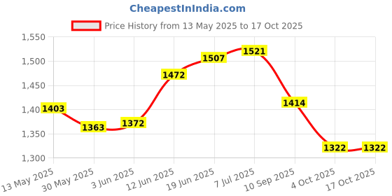 flipkart.com hornflow D 5.5 Feet Kids Water Pool Bath Tub Inflatable Swimming Pool hornflow Price History Graph from 13 May 2025 to 16 Oct 2025