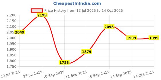 flipkart.com digimore D-660 Gooseneck Condenser Microphone with 20ft XLR Cable for Meetings Microphone digimore Price History Graph from 13 Jul 2025 to 13 Oct 2025