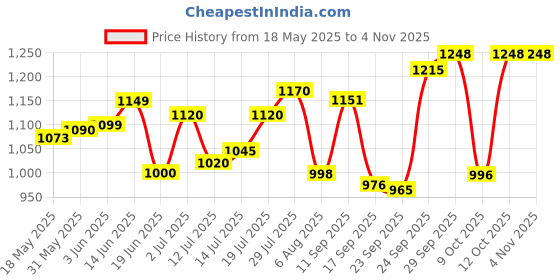 flipkart.com greenchef D - 907 Quick Heating 1000 W Dry Iron greenchef Price History Graph from 18 May 2025 to 2 Nov 2025
