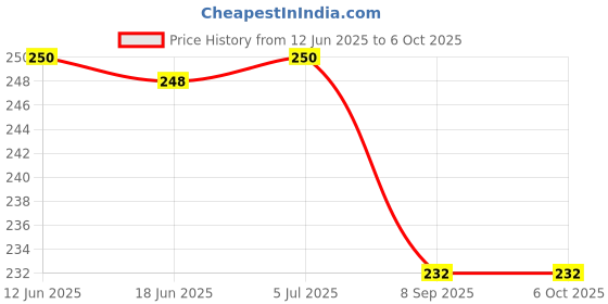 flipkart.com d a r e 8mm / 6 mm wire rope Stringing Clamps- Pack of 4 no.s Single Stringing Clamp d a r e Price History Graph from 12 Jun 2025 to 6 Oct 2025