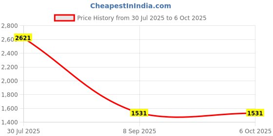 flipkart.com searegal d Ab Roller With Elbow Support Ab Ab Exerciser searegal Price History Graph from 30 Jul 2025 to 6 Oct 2025