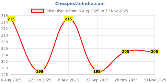 flipkart.com d baby home Cotton Baby Bed Protecting Mat d baby home Price History Graph from 6 Aug 2025 to 29 Nov 2025