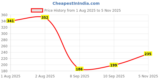 flipkart.com d baby home Printed Single Hooded Baby Blanket for AC Room d baby home Price History Graph from 1 Aug 2025 to 5 Nov 2025