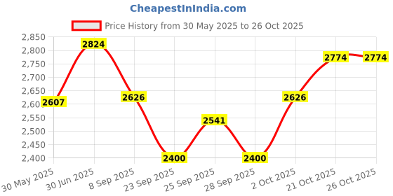 flipkart.com nadvenu D bass Special Effect Bamboo Flute Bamboo Flute nadvenu Price History Graph from 30 May 2025 to 26 Oct 2025