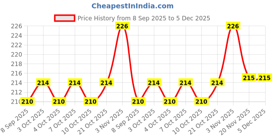 flipkart.com rab D BKT 1.5"_24414 (1.5inch, 8mm) 1.5" Shelf Bracket rab Price History Graph from 8 Sep 2025 to 5 Dec 2025