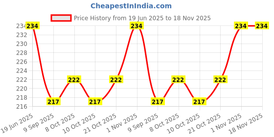 flipkart.com rab D BKT 2" _24416 (2inch, 8mm) 2" Shelf Bracket rab Price History Graph from 19 Jun 2025 to 18 Nov 2025