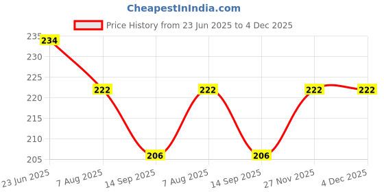flipkart.com rab D BKT 2" _24417 (2inch, 12mm) 2" Shelf Bracket rab Price History Graph from 23 Jun 2025 to 3 Dec 2025