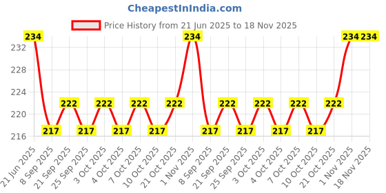 flipkart.com rab D BKT CORNER-34095(8mm) 8mm Shelf Bracket rab Price History Graph from 21 Jun 2025 to 18 Nov 2025