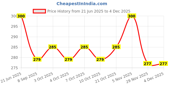 flipkart.com rab D BKT CORNER-34096(12mm) 12mm Shelf Bracket rab Price History Graph from 21 Jun 2025 to 3 Dec 2025
