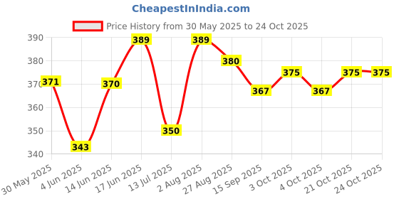 flipkart.com jpro D Black 12 Digit Commercial Calculator with solar Charging System FinancialCalculator jpro Price History Graph from 30 May 2025 to 23 Oct 2025