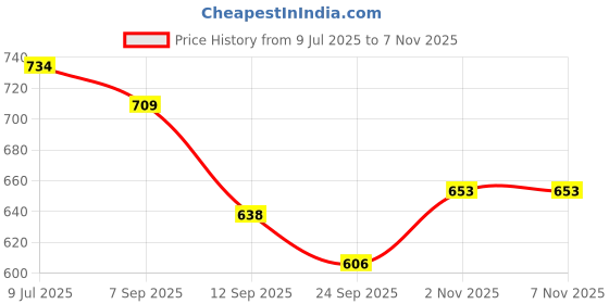 flipkart.com d boots Premium Quality|Officewear|Rich Look|Comfortable|Partywear Slip On For Women d boots Price History Graph from 9 Jul 2025 to 6 Nov 2025