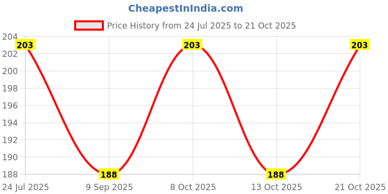 flipkart.com attiic D bracket 4 2 Shelf Bracket attiic Price History Graph from 24 Jul 2025 to 21 Oct 2025