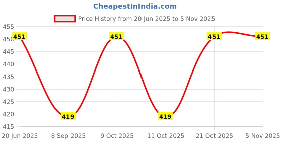 flipkart.com precisto D Bracket for Glass D Bracket/D Clamp 12 Mm Silver Matte Finish Pack of 4 Length-12 Mm Shelf Bracket precisto Price History Graph from 20 Jun 2025 to 3 Nov 2025