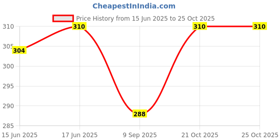 flipkart.com bgh D bracket glass 12mm 5 cm × 1 cm Shelf Bracket bgh Price History Graph from 15 Jun 2025 to 25 Oct 2025