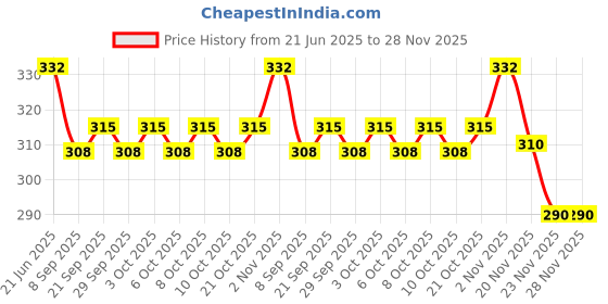 flipkart.com rab D Butn SS 1.5" LIGHT-21402 (1.5inch, 6mm) 6mm Shelf Bracket rab Price History Graph from 21 Jun 2025 to 28 Nov 2025