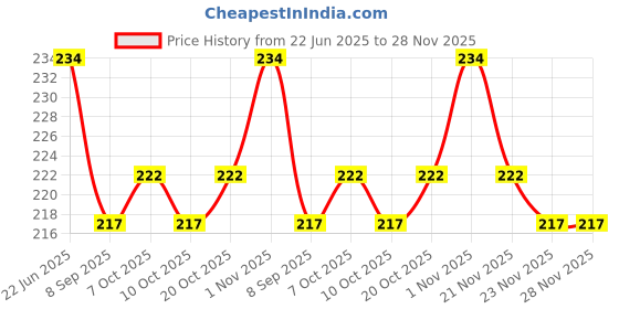 flipkart.com rab D Butn SS 1.5" LIGHT-21408(12mm) 1.5 " Shelf Bracket rab Price History Graph from 22 Jun 2025 to 28 Nov 2025