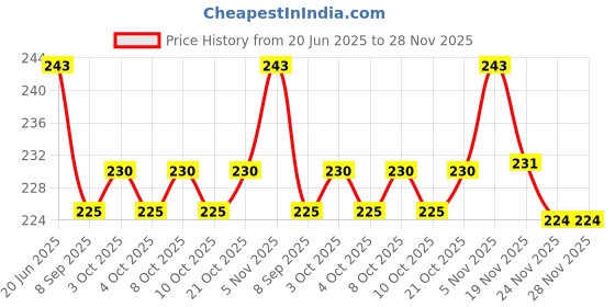 flipkart.com rab D Butn SS 2" LIGHT-20720 (8mm) 8mm Shelf Bracket rab Price History Graph from 20 Jun 2025 to 28 Nov 2025