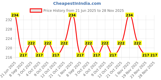 flipkart.com rab D Butn SS 2" LIGHT-20721(12mm) 12mm Shelf Bracket rab Price History Graph from 21 Jun 2025 to 28 Nov 2025