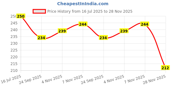 flipkart.com d clouds Heavy Duty Manual Hand Balloon Blower Inflator Air Pump Pumper Balloon Pump d clouds Price History Graph from 16 Jul 2025 to 28 Nov 2025