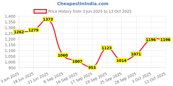 flipkart.com sarsawal d Cold Drink Dispenser with Tap and Lid Bottom Loading Water Dispenser sarsawal Price History Graph from 3 Jun 2025 to 13 Oct 2025