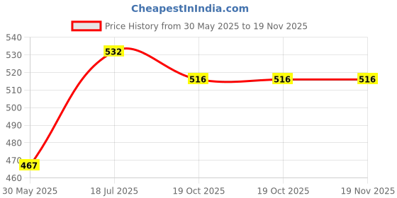 flipkart.com the unique green solutions D -Cut Cloth Carry Bag & Shopping Cloth Bags pack of 42 Grocery Bag the unique green solutions Price History Graph from 30 May 2025 to 18 Nov 2025