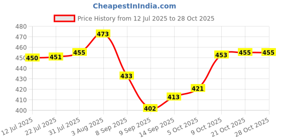 flipkart.com pack safe D Cut Cloth Carry Bags - Eco-Friendly, Reusable Shopping and Gift Bags Pack of 100 Grocery Bags pack safe Price History Graph from 12 Jul 2025 to 27 Oct 2025