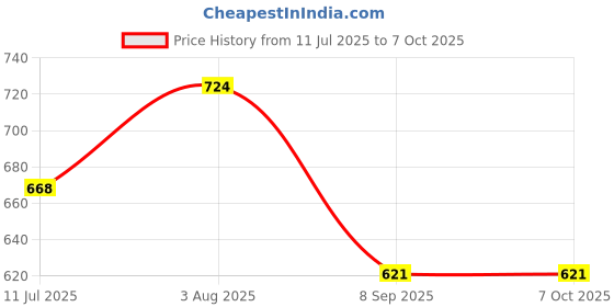 flipkart.com D-DEVOX 470-SB 10Kg Weight Machine with Fast Response Sensor for Shop, Weighing Scale Price History Graph from 11 Jul 2025 to 6 Oct 2025