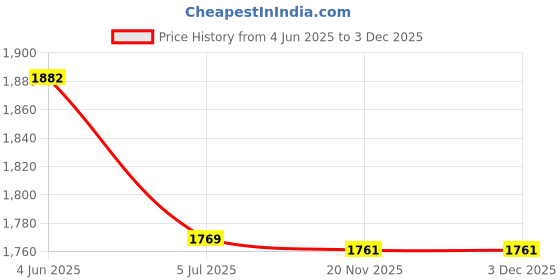 flipkart.com D-DEVOX ABS BODY 30kg x1g auto kata highly durable ABS body rechargeable battery weight machine Weighing Scale Price History Graph from 4 Jun 2025 to 2 Dec 2025