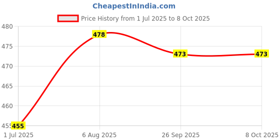 flipkart.com D-DEVOX advanced _digital_kata_sf-400a Weighing Scale (White) Weighing Scale Price History Graph from 1 Jul 2025 to 8 Oct 2025
