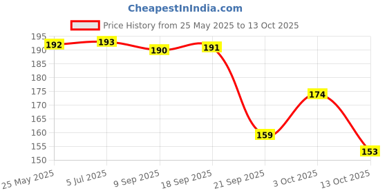 flipkart.com d-divine 5 Clip in Hair Extension d-divine Price History Graph from 25 May 2025 to 13 Oct 2025