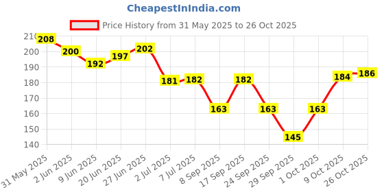 flipkart.com d-divine 5 Clips Based 24 inch Curly/Wavy Synthetic Fibre Extension (Black) 120 gm Hair Extension d-divine Price History Graph from 31 May 2025 to 26 Oct 2025
