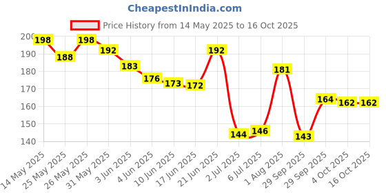 flipkart.com d-divine Black Clip in Wavy Hair Extension d-divine Price History Graph from 14 May 2025 to 15 Oct 2025