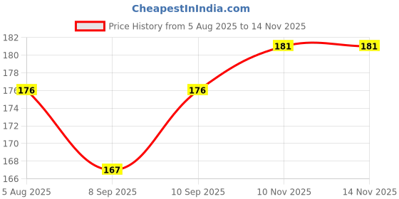 flipkart.com d-divine Black Clip in Wavy Hair Extension d-divine Price History Graph from 5 Aug 2025 to 13 Nov 2025