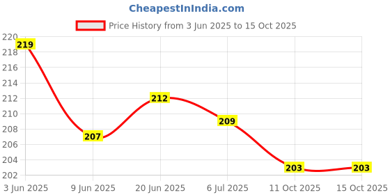 flipkart.com d-divine Brown Clip Hair Bun d-divine Price History Graph from 3 Jun 2025 to 15 Oct 2025